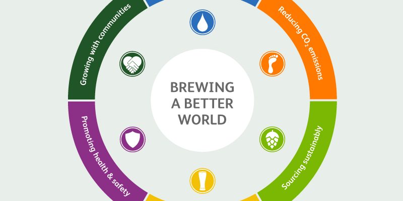 Heineken sustainability - Brewing a Better World