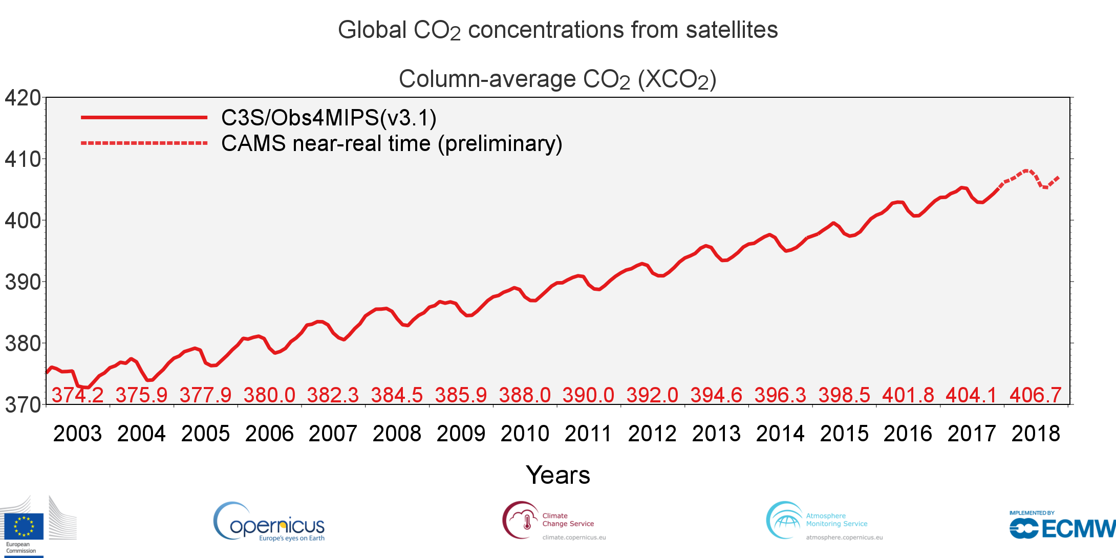 Global CO2 Concentrations from Satellites Chart