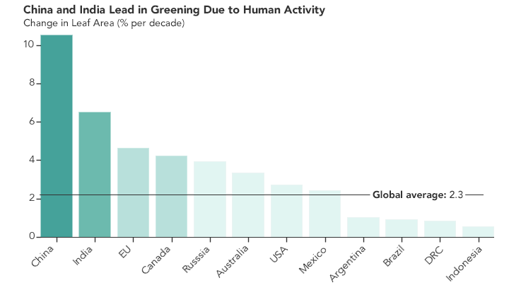 China and India Greening Due to Human Activity Graph