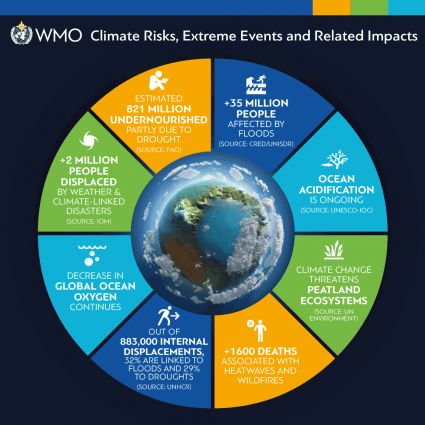 WMO Global Climate Statement