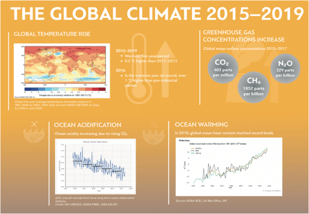 The Global Climate 2015 -2019